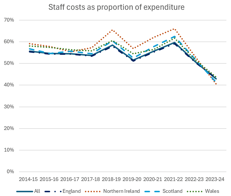 Figure 1. Staff costs as a proportion of expenditure, 2015-2024. Source: HESA